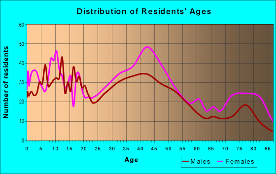 Age and Sex of Residents in Southgate in Maple Heights, OH