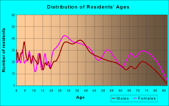 Age and Sex of Residents in Walvern Stein in Maple Heights, OH