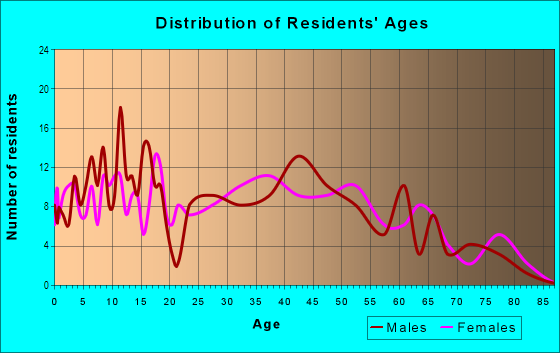 Age and Sex of Residents in Lucas in Lucas, OH