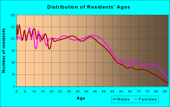 Age and Sex of Residents in Downtown Mansfield in Mansfield, OH