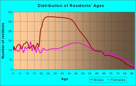 Age and Sex of Residents in East Mansfield in Mansfield, OH