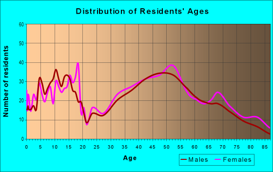 Age and Sex of Residents in Hanley Village in Mansfield, OH