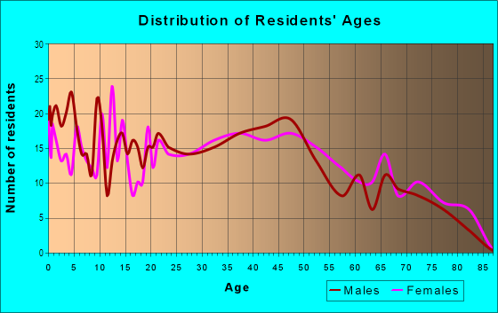 Age and Sex of Residents in Lincoln Heights in Mansfield, OH