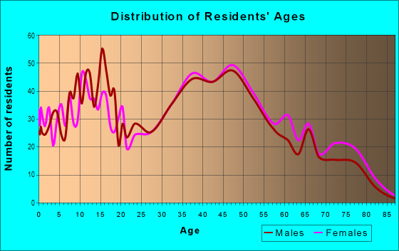 Age and Sex of Residents in Rollingwood in San Bruno, CA