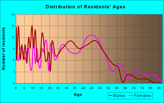 Age and Sex of Residents in Parkwood in Mansfield, OH