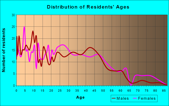 Age and Sex of Residents in Sherman's Estate Historic District in Mansfield, OH
