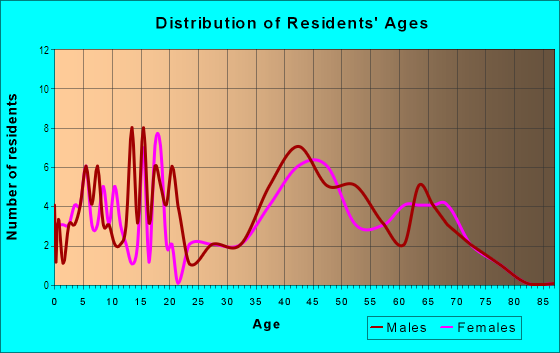 Age and Sex of Residents in Village of Washington in Mansfield, OH
