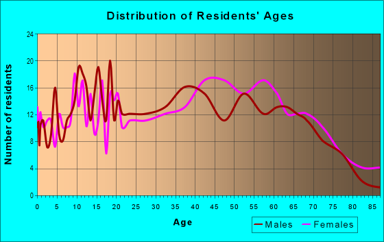 Age and Sex of Residents in Monte Verde in San Bruno, CA