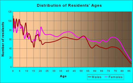 Age and Sex of Residents in Bartish in Lorain, OH