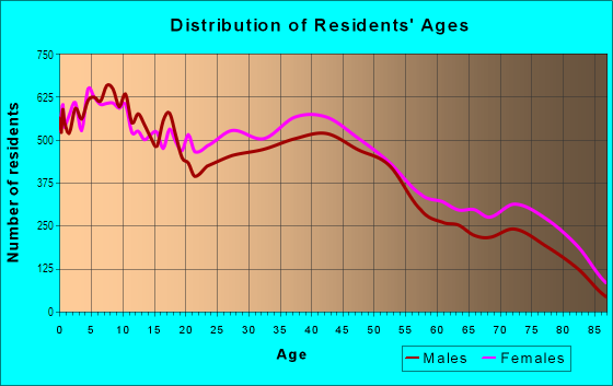 Age and Sex of Residents in Black River in Lorain, OH