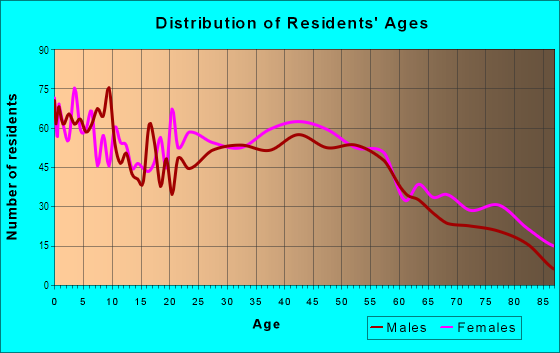 Age and Sex of Residents in Camden Ridge in Lorain, OH