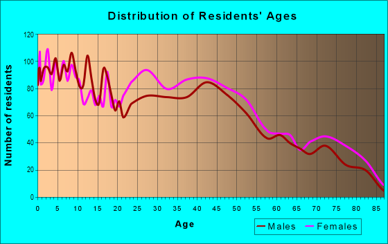 Age and Sex of Residents in East Lorain in Lorain, OH