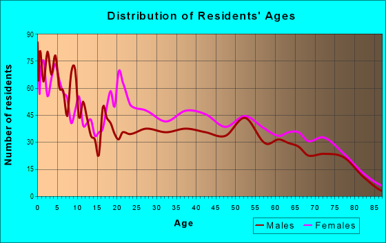 Age and Sex of Residents in Evergreen in Lorain, OH