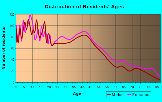 Age and Sex of Residents in Fairhome in Lorain, OH