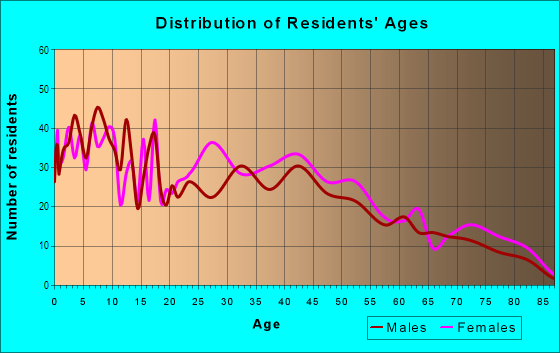 Age and Sex of Residents in Highview Park in Lorain, OH