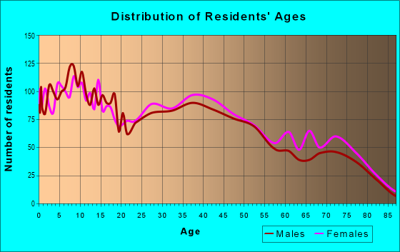 Age and Sex of Residents in Homewood in Lorain, OH