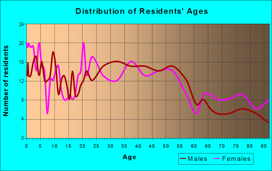 Age and Sex of Residents in La Cote De Lac in Lorain, OH
