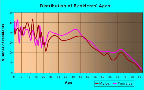 Age and Sex of Residents in Larkmoor in Lorain, OH