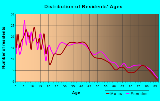 Age and Sex of Residents in Lincoln Park in Lorain, OH