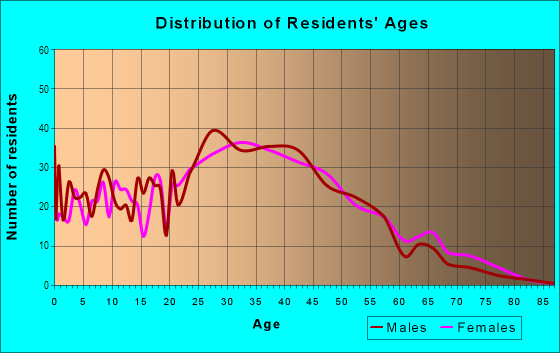 Age and Sex of Residents in Pacific Heights in San Bruno, CA