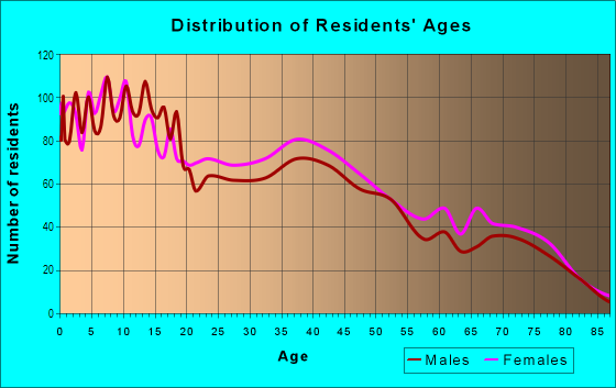 Age and Sex of Residents in Oakwood in Lorain, OH