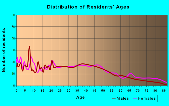 Age and Sex of Residents in Riverside in Lorain, OH