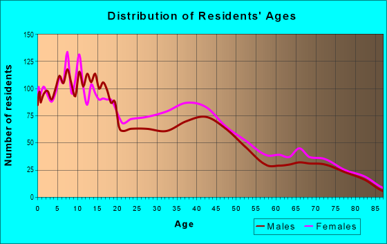 Age and Sex of Residents in Sheffield in Lorain, OH