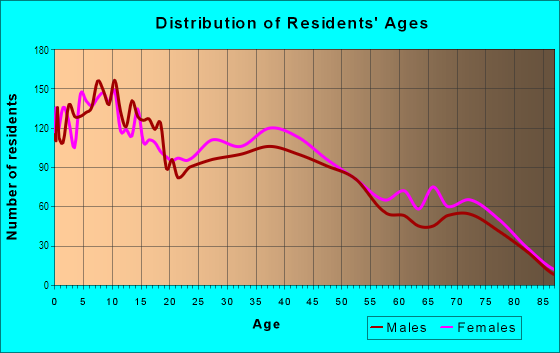 Age and Sex of Residents in South Lorain in Lorain, OH