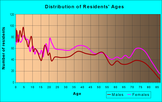 Age and Sex of Residents in Sunny Acres in Lorain, OH