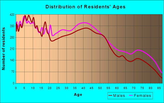 Age and Sex of Residents in West Lorain in Lorain, OH