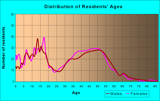 Age and Sex of Residents in Forest Ridge in Dayton, OH