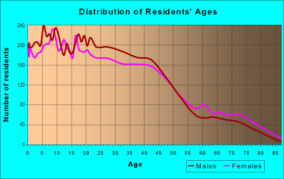 Age and Sex of Residents in Bubbling Springs in Port Hueneme, CA