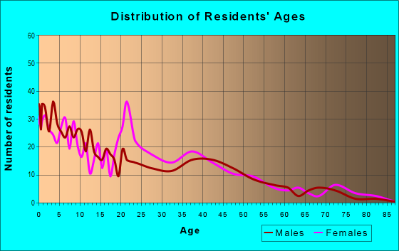 Age and Sex of Residents in McCook Field in Dayton, OH