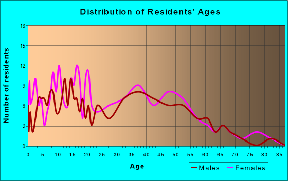 Age and Sex of Residents in Mount Vernon in Dayton, OH
