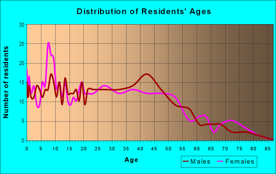 Age and Sex of Residents in Riverdale in Dayton, OH