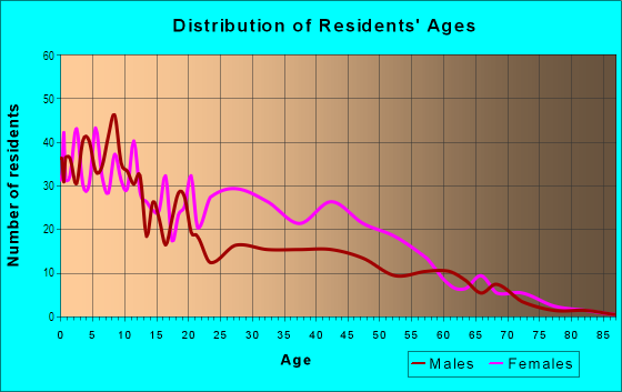 Age and Sex of Residents in Wesleyan Hill in Dayton, OH