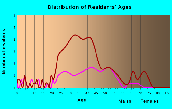 Age and Sex of Residents in Mile on High in Columbus, OH