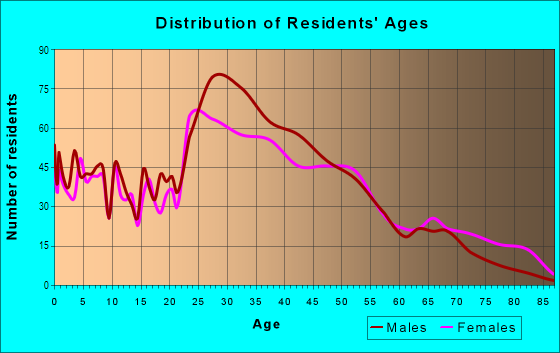 Age and Sex of Residents in Merion Village in Columbus, OH