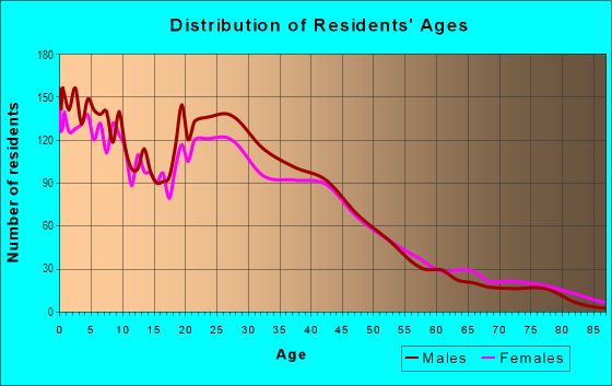 Age and Sex of Residents in Market Street in Port Hueneme, CA