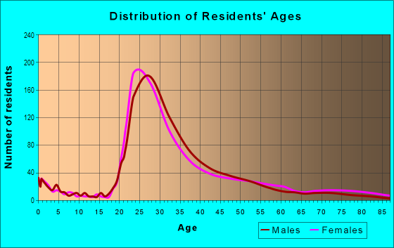 Age and Sex of Residents in Fifth by Northwest in Columbus, OH