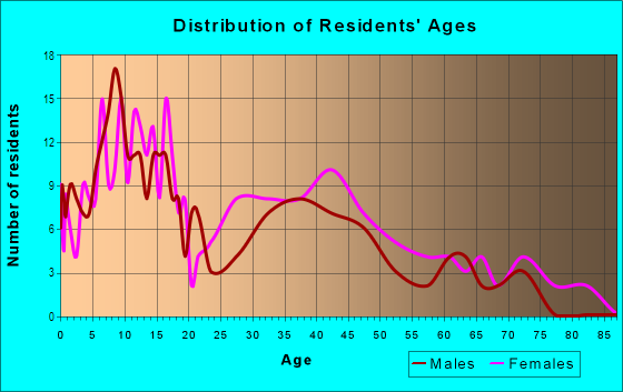 Age and Sex of Residents in Old Oaks in Columbus, OH