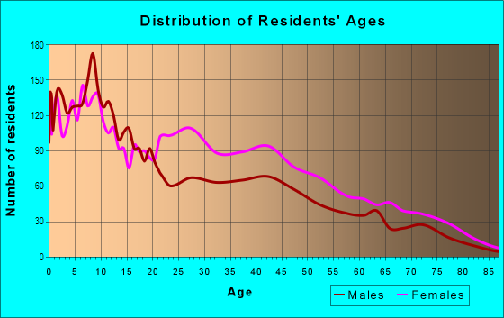Age and Sex of Residents in Woodland Hills in Cleveland, OH