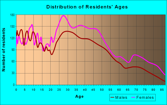 Age and Sex of Residents in Buckeye-Shaker in Cleveland, OH