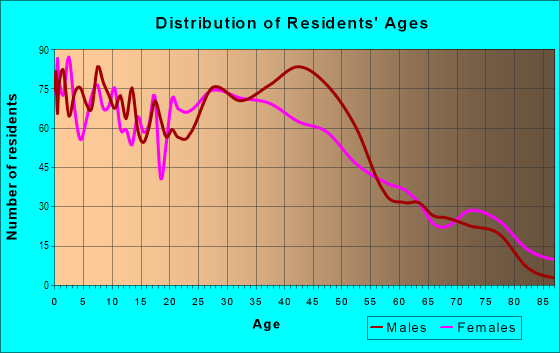 Age and Sex of Residents in Ohio City in Cleveland, OH