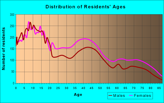 Age and Sex of Residents in Glenville in Cleveland, OH