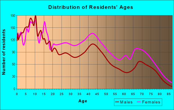 Age and Sex of Residents in Forest Hills in Cleveland, OH