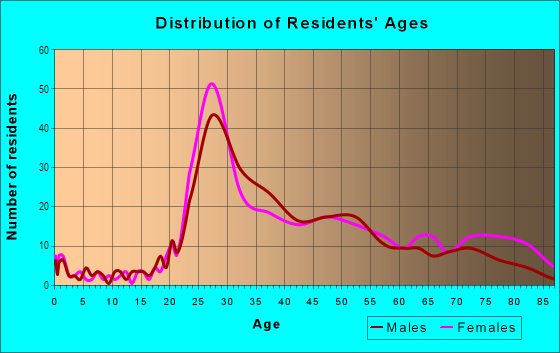 Age and Sex of Residents in Berkshire in Lakewood, OH