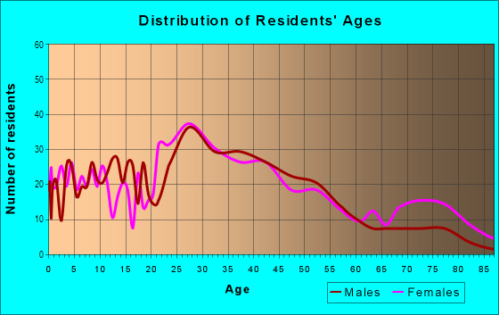 Age and Sex of Residents in Birdtown in Lakewood, OH