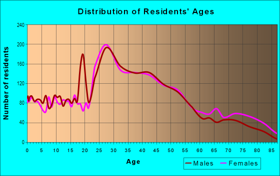 Age and Sex of Residents in Clifton Boulevard in Lakewood, OH