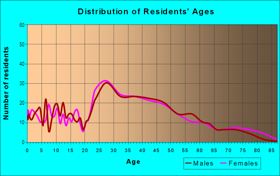 Age and Sex of Residents in Clifton Park in Lakewood, OH
